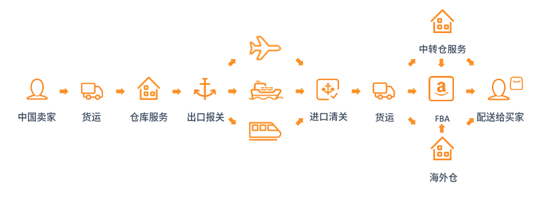 跨境物流环节示意图
